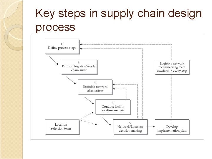 Key steps in supply chain design process 
