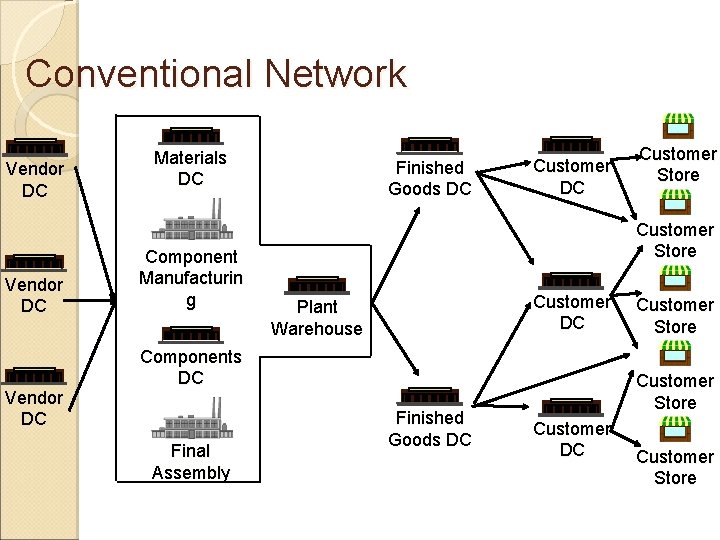 Conventional Network Vendor DC Materials DC Component Manufacturin g Finished Goods DC Customer Store