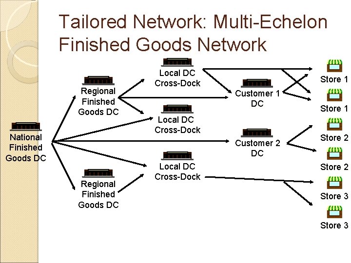 Tailored Network: Multi-Echelon Finished Goods Network Regional Finished Goods DC National Finished Goods DC