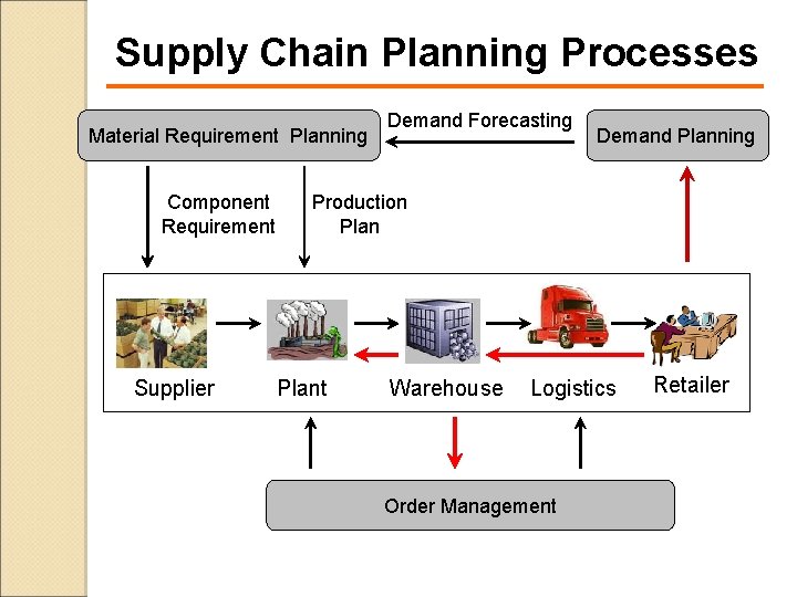 Supply Chain Planning Processes Material Requirement Planning Component Requirement Supplier Demand Forecasting Demand Planning