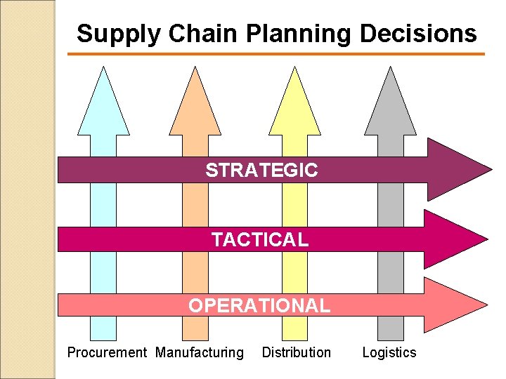 Supply Chain Planning Decisions STRATEGIC TACTICAL OPERATIONAL Procurement Manufacturing Distribution Logistics 