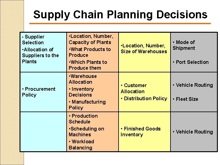 Supply Chain Planning Decisions Selection • Allocation of Suppliers to the Plants • Location,