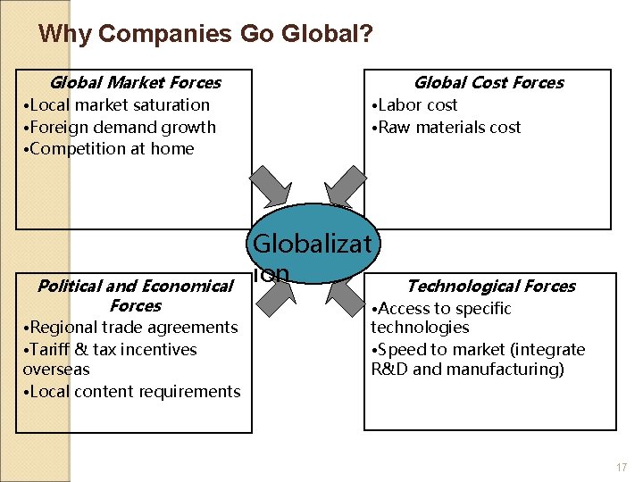 Why Companies Go Global? Global Market Forces • Local market saturation • Foreign demand