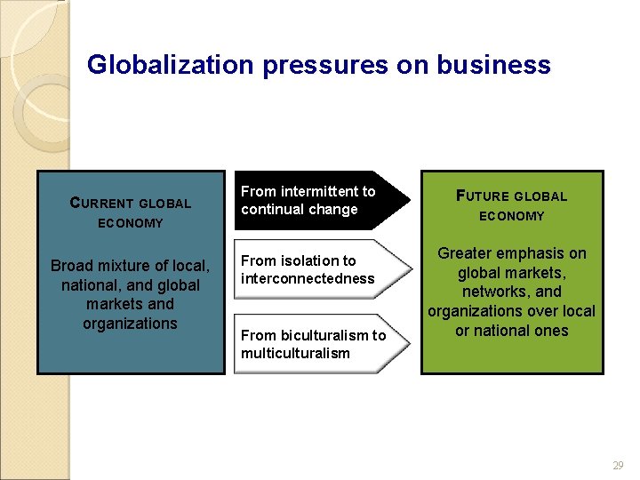 Globalization pressures on business CURRENT GLOBAL ECONOMY Broad mixture of local, national, and global
