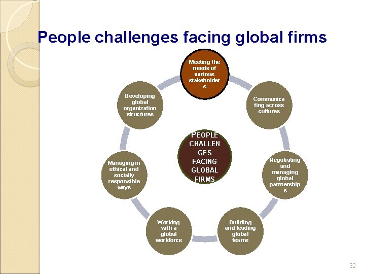 People challenges facing global firms Meeting the needs of various stakeholder s Developing global