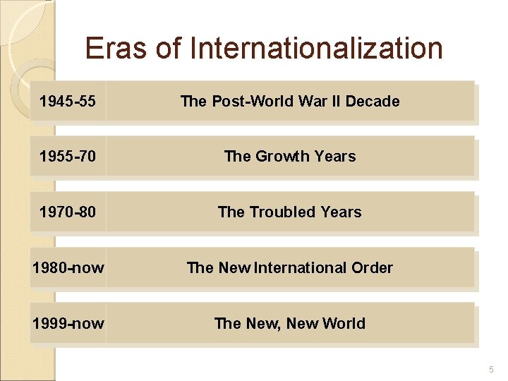 Eras of Internationalization 1945 -55 The Post-World War II Decade 1955 -70 The Growth