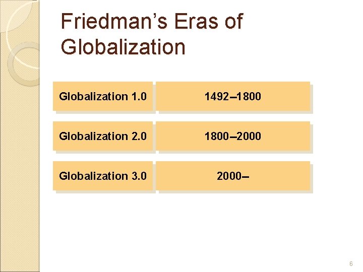 Friedman’s Eras of Globalization 1. 0 1492 --1800 Globalization 2. 0 1800 --2000 Globalization