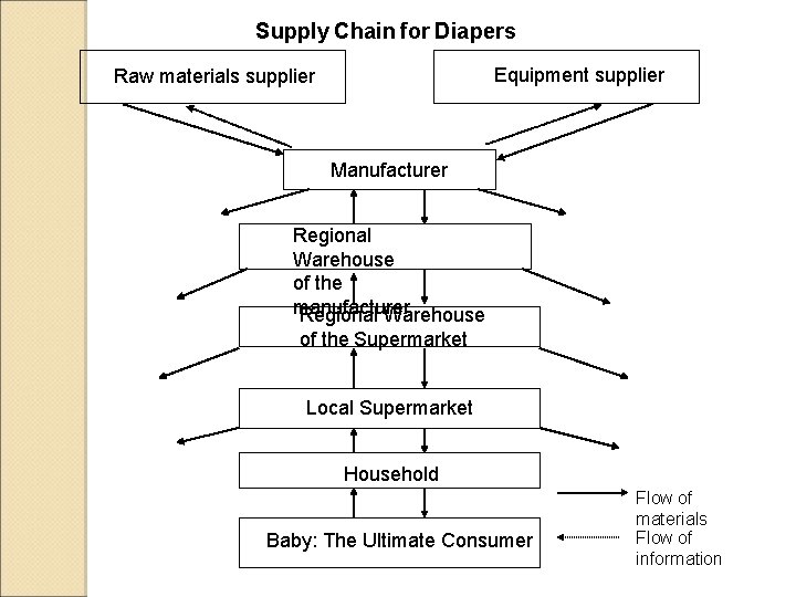 Supply Chain for Diapers Equipment supplier Raw materials supplier Manufacturer Regional Warehouse of the