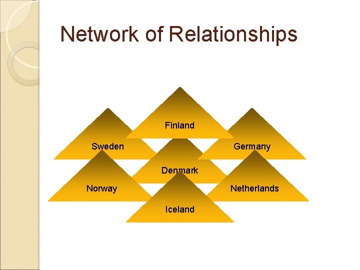Network of Relationships Finland Sweden Germany Denmark Norway Netherlands Iceland 