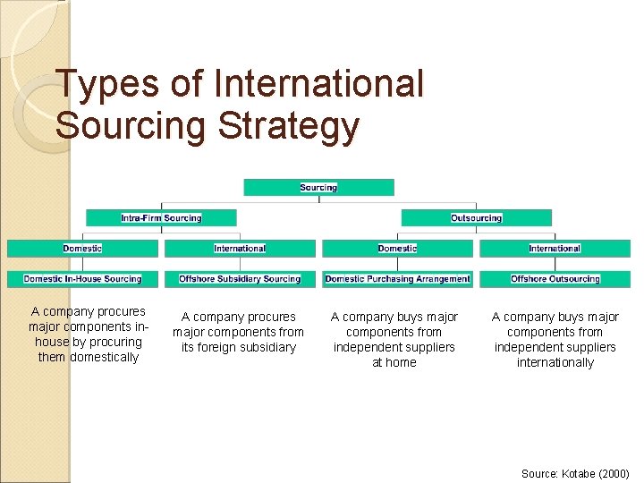 Types of International Sourcing Strategy A company procures major components inhouse by procuring them