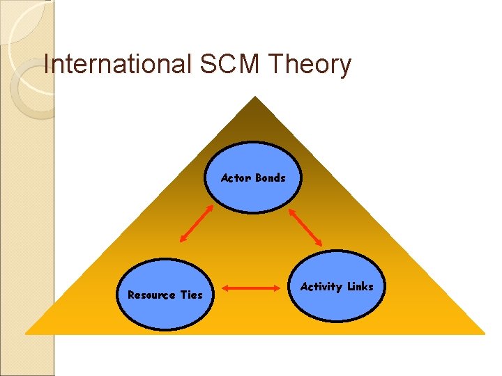 International SCM Theory Actor Bonds Resource Ties Activity Links 