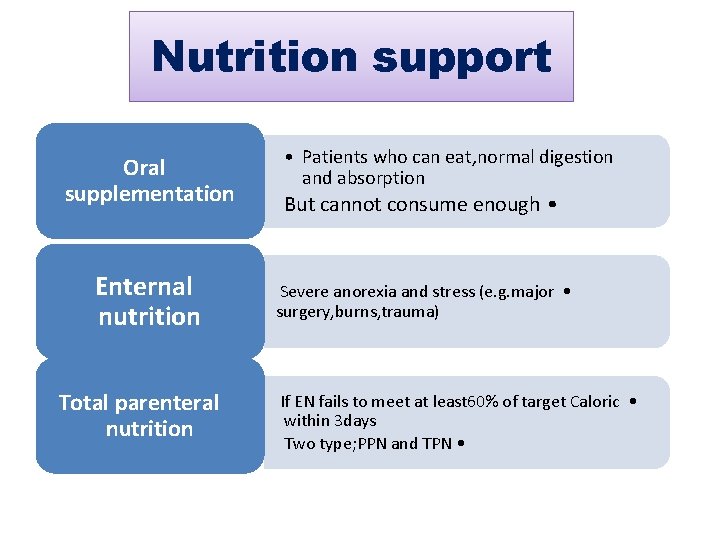 Nutrition support Oral supplementation Enternal nutrition Total parenteral nutrition • Patients who can eat,
