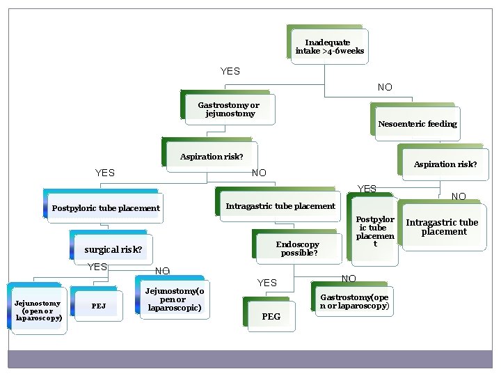 Inadequate intake >4 -6 weeks YES NO Gastrostomy or jejunostomy Nesoenteric feeding Aspiration risk?