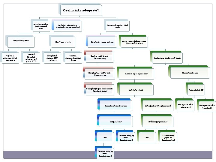 Oral intake adequate? Non-functional GI tract parentral route Long-term>3 weeks Pripheral extended dwell catheters