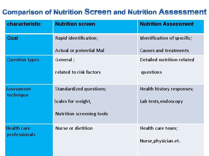 characteristic Nutrition screen Nutrition Assessment Goal Rapid identification; Identification of specific; Actual or potential