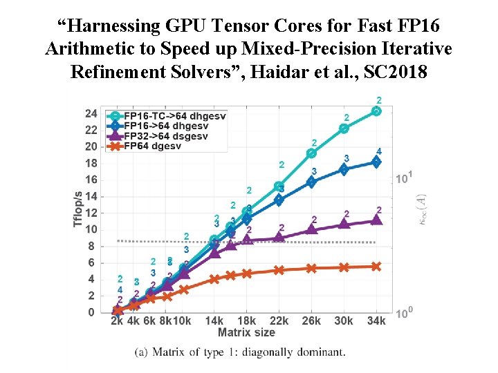 “Harnessing GPU Tensor Cores for Fast FP 16 Arithmetic to Speed up Mixed-Precision Iterative “Harnessing GPU Tensor Cores for Fast FP 16 Arithmetic to Speed up Mixed-Precision Iterative