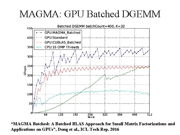 MAGMA: GPU Batched DGEMM “MAGMA Batched: A Batched BLAS Approach for Small Matrix Factorizations MAGMA: GPU Batched DGEMM “MAGMA Batched: A Batched BLAS Approach for Small Matrix Factorizations