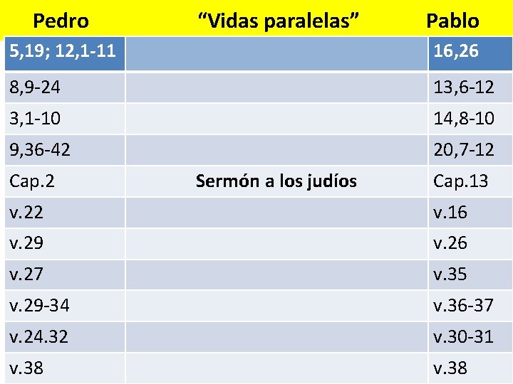 Pedro “Vidas paralelas” Pablo 5, 19; 12, 1 -11 16, 26 8, 9 -24