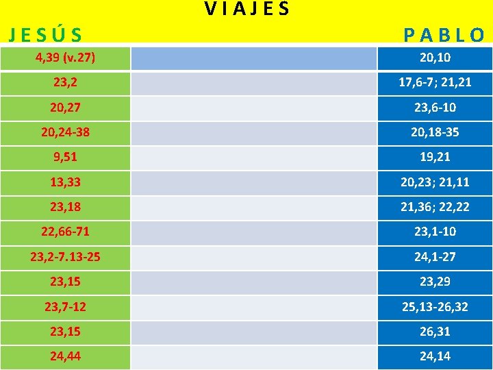 JESÚS VIAJES PABLO 4, 39 (v. 27) 20, 10 23, 2 17, 6 -7;