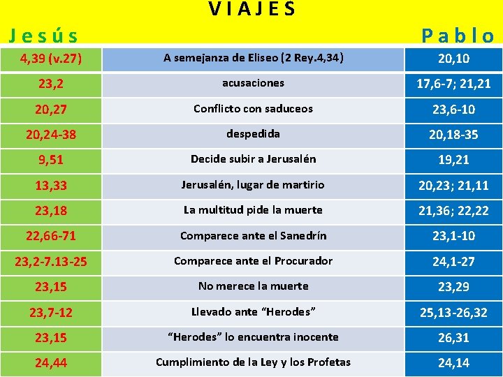 Jesús VIAJES Pablo 4, 39 (v. 27) A semejanza de Eliseo (2 Rey. 4,