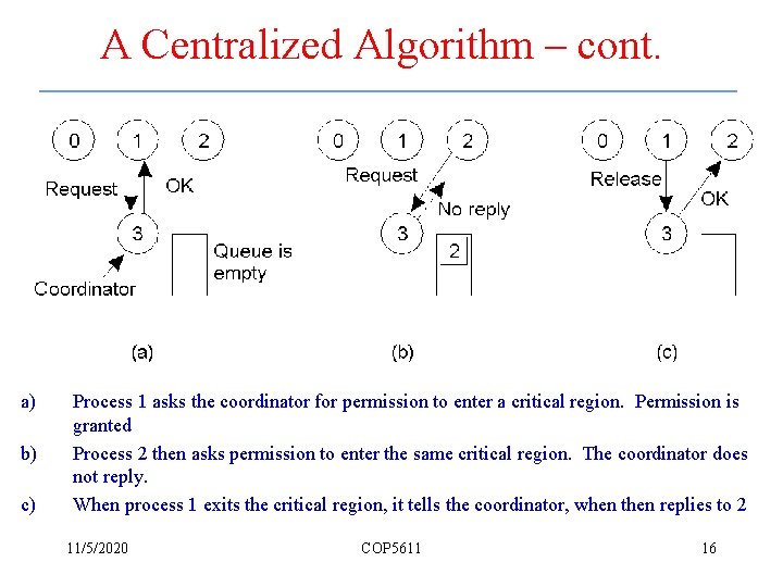 A Centralized Algorithm – cont. a) b) c) Process 1 asks the coordinator for