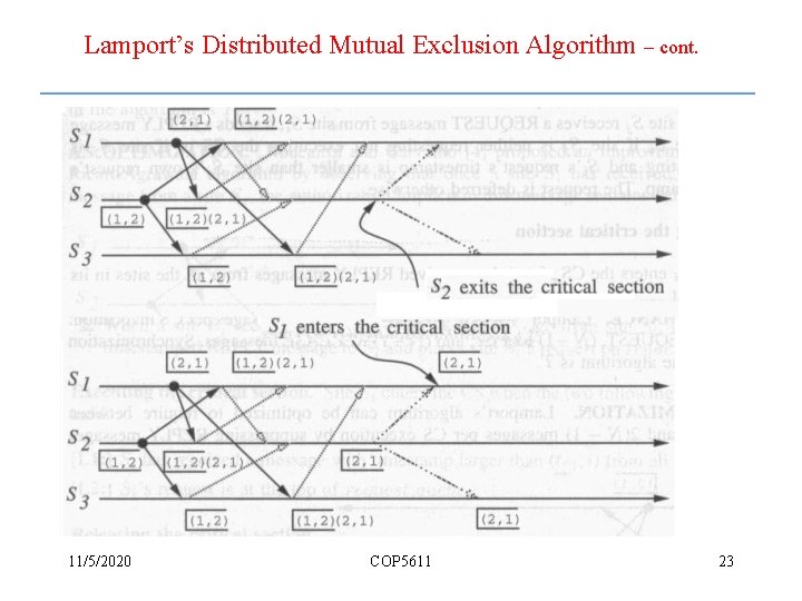 Lamport’s Distributed Mutual Exclusion Algorithm – cont. 11/5/2020 COP 5611 23 
