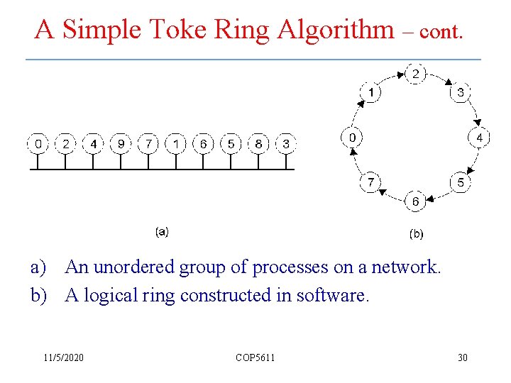 A Simple Toke Ring Algorithm – cont. a) An unordered group of processes on