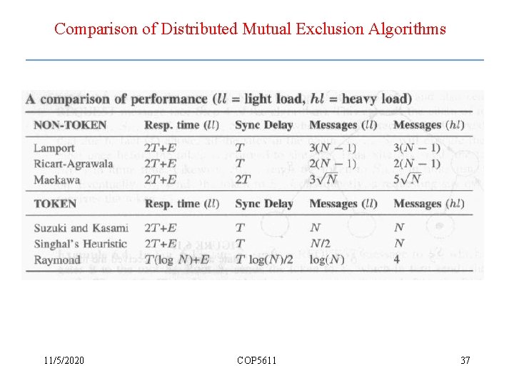 Comparison of Distributed Mutual Exclusion Algorithms 11/5/2020 COP 5611 37 