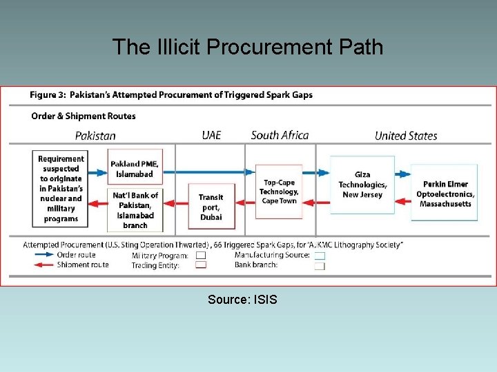 The Illicit Procurement Path Source: ISIS 