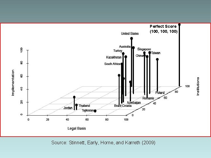 Perfect Score (100, 100) Source: Stinnett, Early, Horne, and Karreth (2009) 