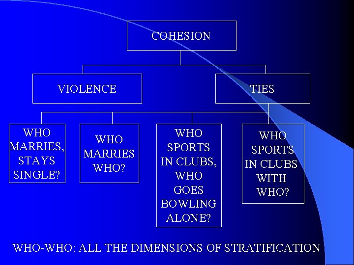 COHESION VIOLENCE WHO MARRIES, STAYS SINGLE? WHO MARRIES WHO? TIES WHO SPORTS IN CLUBS,