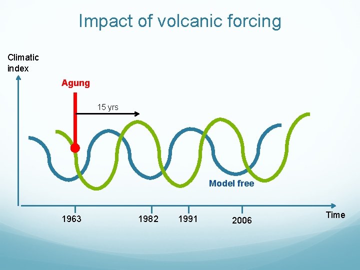 Impact of volcanic forcing Climatic index Agung 15 yrs Model free 1963 1982 1991