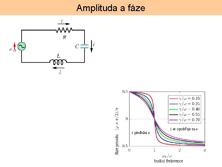 fáze proudu Amplituda a fáze i předbíhá e i se opožďuje za e budící