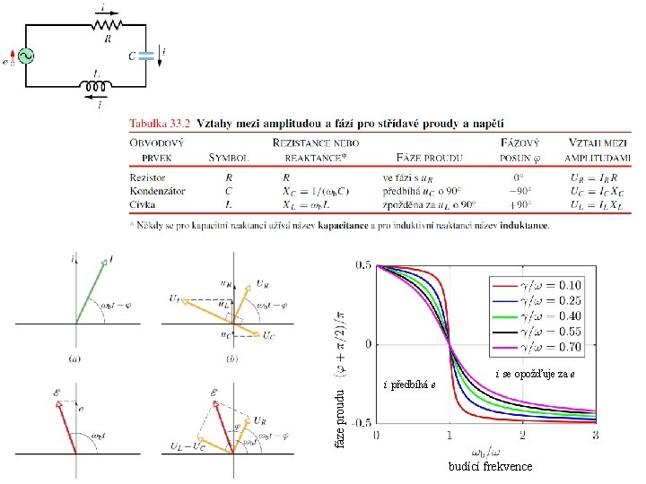 fáze proudu i předbíhá e i se opožďuje za e budící frekvence 