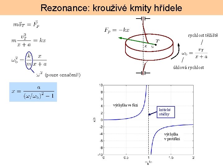 Rezonance: krouživé kmity hřídele rychlost těžiště úhlová rychlost (pouze označení!) výchylka ve fázi kritické