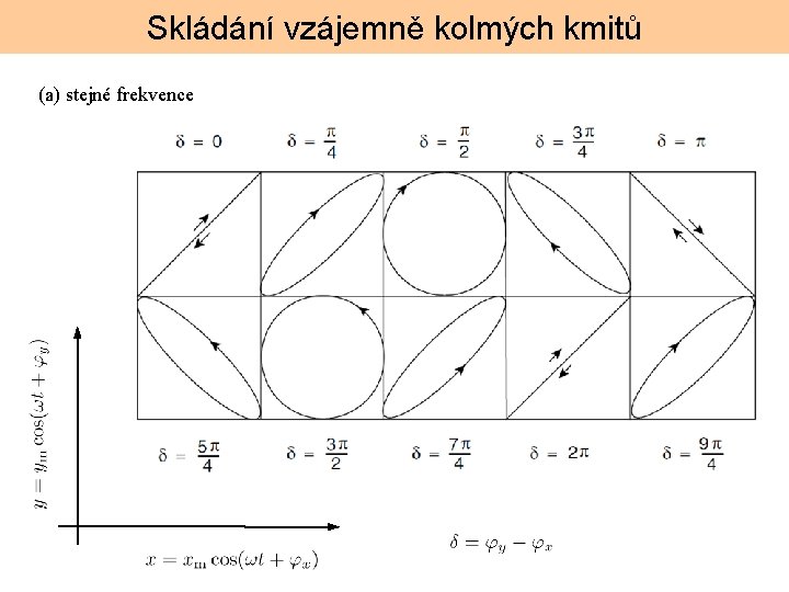 Skládání vzájemně kolmých kmitů (a) stejné frekvence 