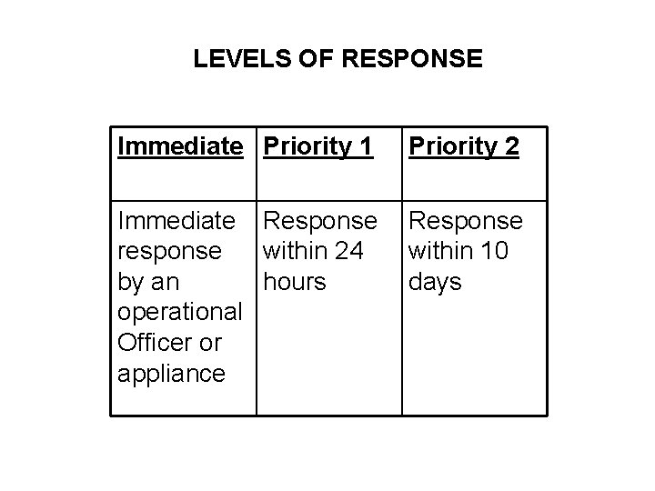 LEVELS OF RESPONSE Immediate Priority 1 Priority 2 Immediate Response response within 24 by