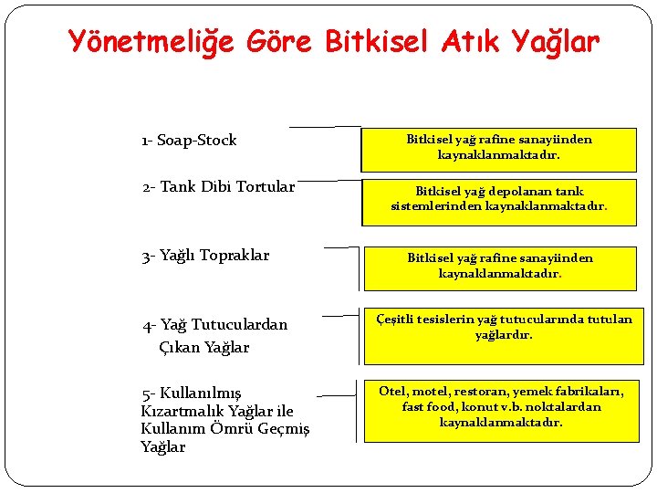 Yönetmeliğe Göre Bitkisel Atık Yağlar 1 - Soap-Stock 2 - Tank Dibi Tortular 3