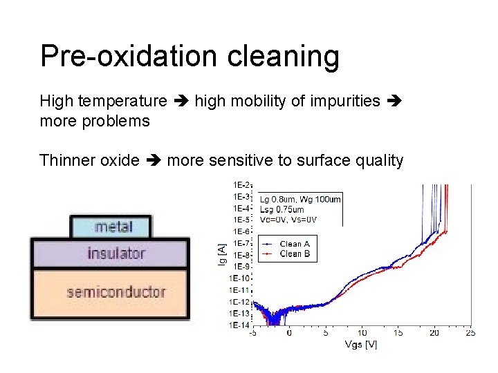 Pre-oxidation cleaning High temperature high mobility of impurities more problems Thinner oxide more sensitive