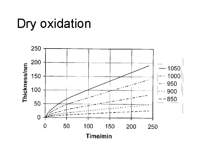 Dry oxidation 