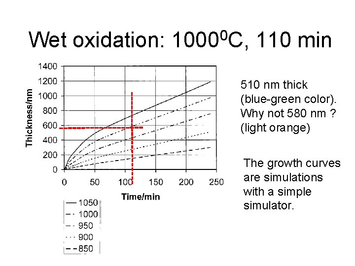 Wet oxidation: 10000 C, 110 min 510 nm thick (blue-green color). Why not 580