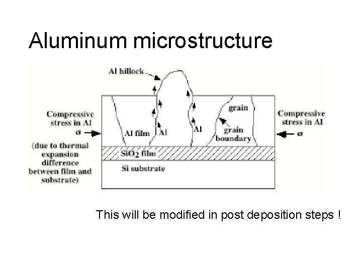 Aluminum microstructure This will be modified in post deposition steps ! 