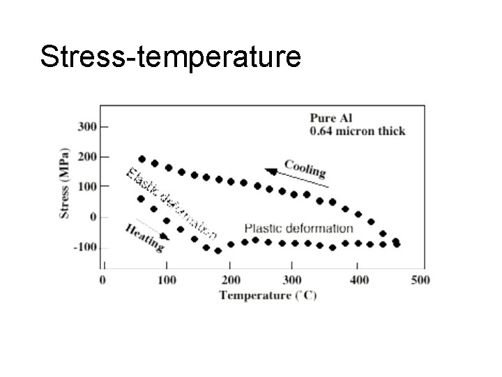 Stress-temperature 