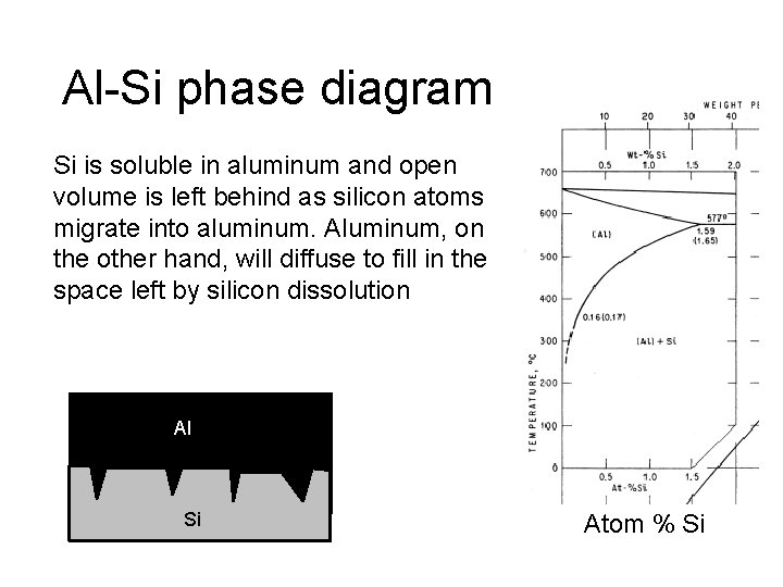 Al-Si phase diagram Si is soluble in aluminum and open volume is left behind