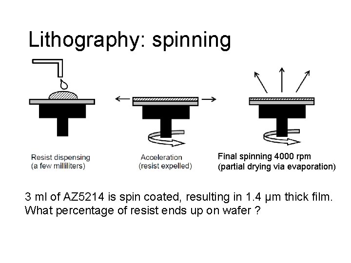 Lithography: spinning Final spinning 4000 rpm (partial drying via evaporation) 3 ml of AZ