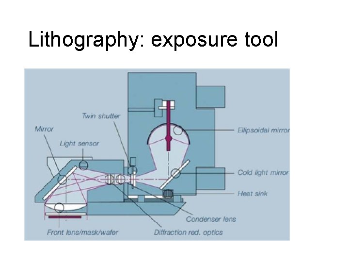 Lithography: exposure tool 