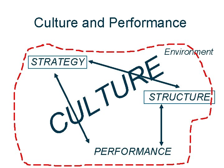 Culture and Performance Environment STRATEGY U T E R L U C STRUCTURE PERFORMANCE