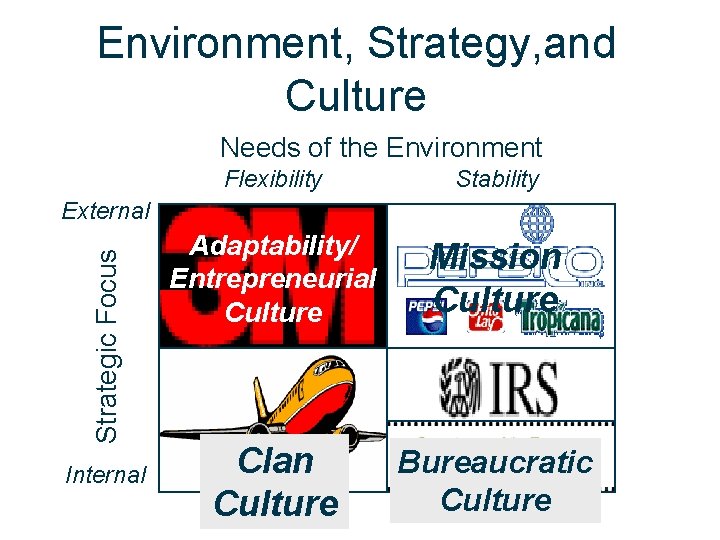 Environment, Strategy, and Culture Needs of the Environment Flexibility Stability Adaptability/ Entrepreneurial Culture Mission