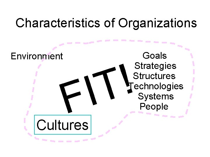 Characteristics of Organizations Environment Goals Strategies Structures Technologies Systems People ! T I F