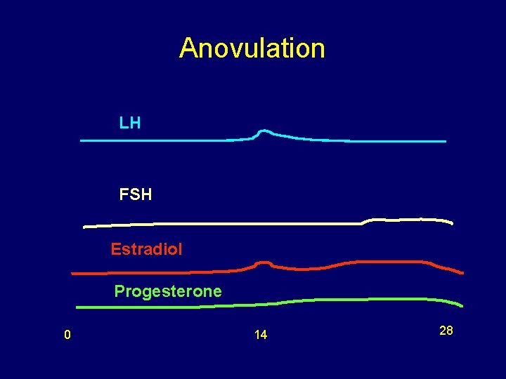 Anovulation LH FSH Estradiol Progesterone 0 14 28 